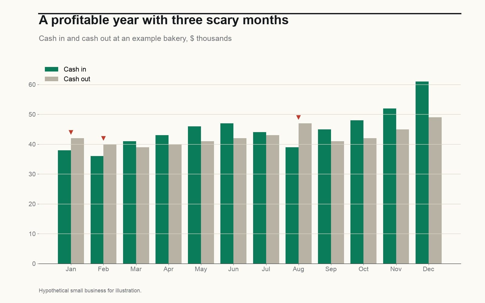 Over the year the bakery earns more than it spends, yet in three months cash out is higher than cash in.
