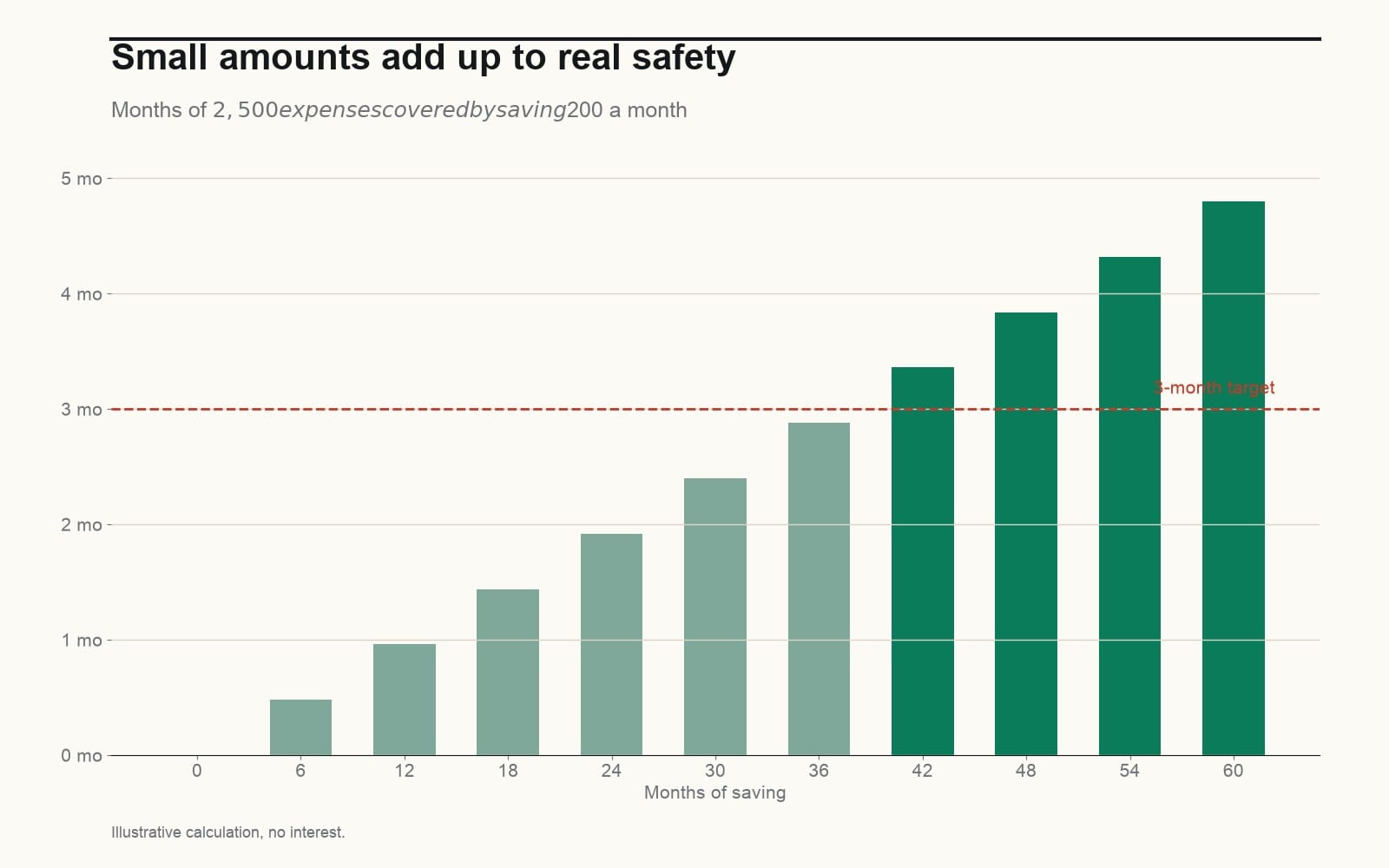 Saving $200 a month reaches a three-month cushion for $2,500 of monthly costs in just under four years.