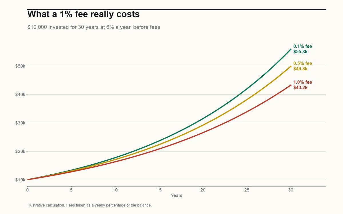 What a 1% fee really costs